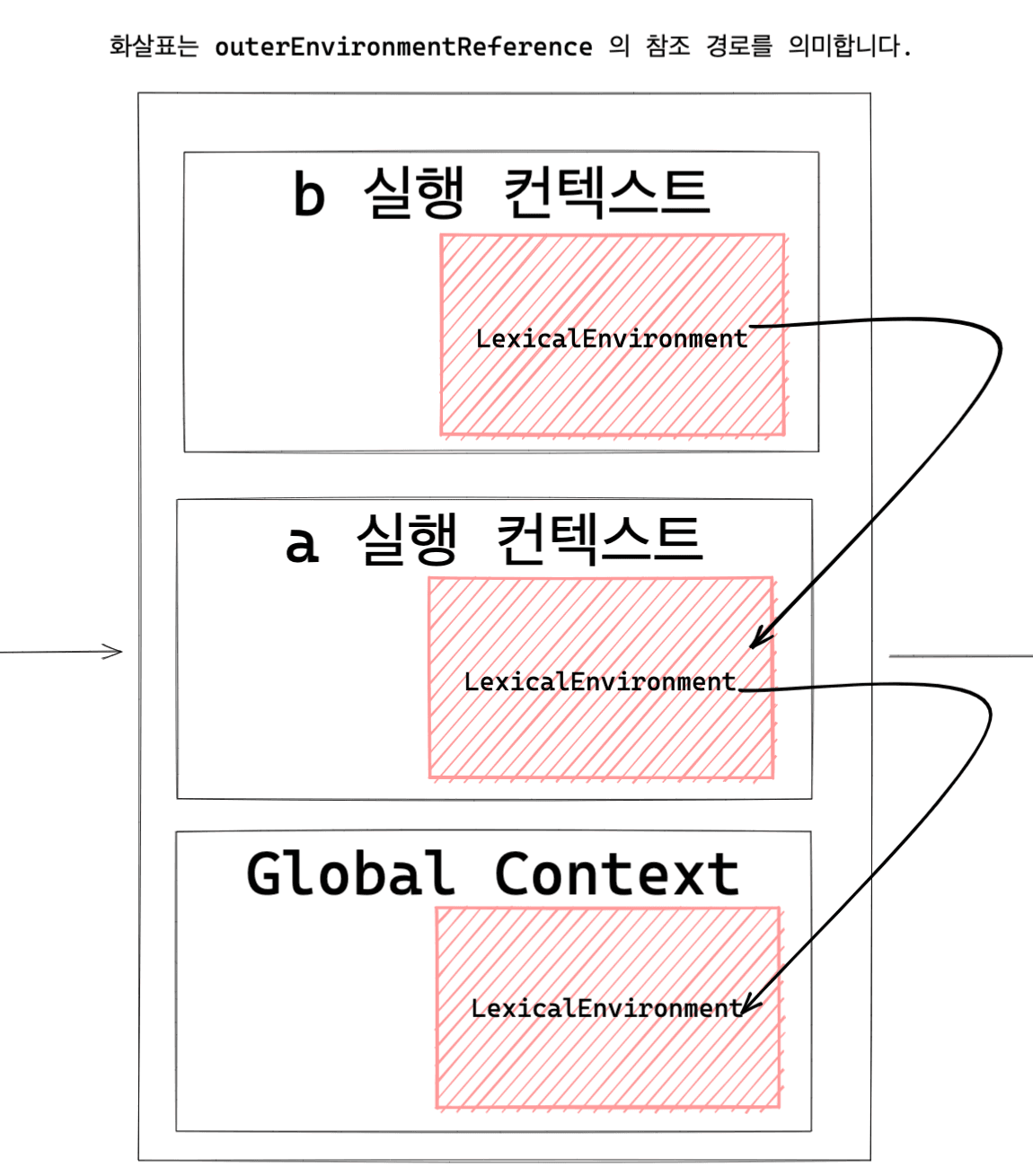 outerEnvironmentReference